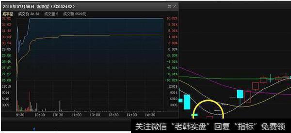 上证个股002462（嘉事堂（002462）)，主力在盘口打出1543的买入信号