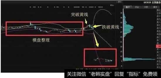 如果股价上在BOLL指标的平均线即白色线上，那么你也要留意