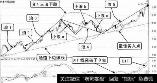 MACD指标与波浪原理合用的实例分析