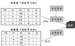 人工智能数据挖掘主要内容