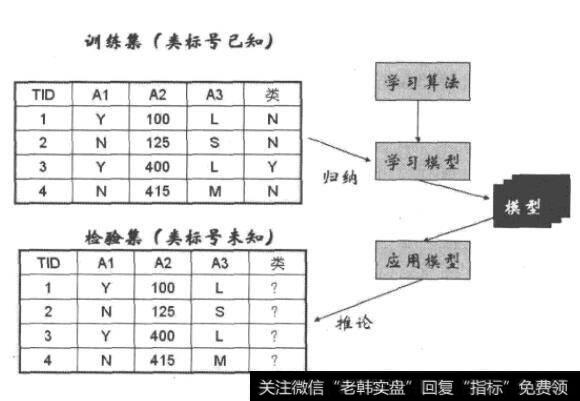 分类算法流程