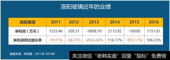 净利润坐上了过山车的洛阳玻璃，股价一下子就跌回了原型