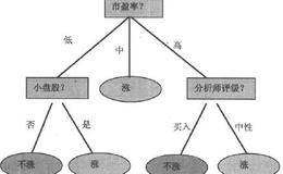 人工智能数据挖掘决策树模型