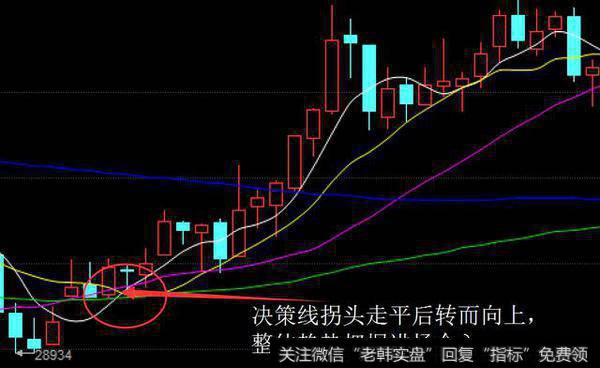 决策线拐头走平后转而向上，整体趋势把握多单进场介入