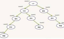 数据挖掘算法之关联规则挖掘过程