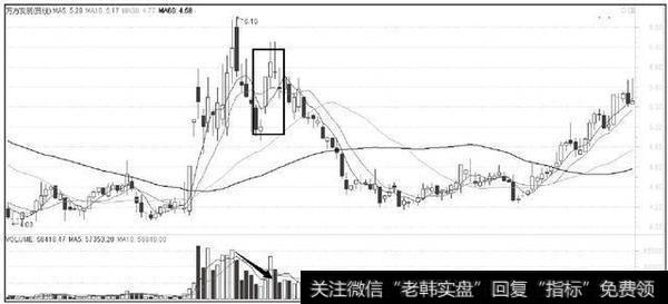 出现量缩价涨的反弹走势