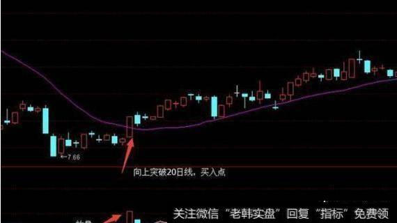 股价向上突破20日均线