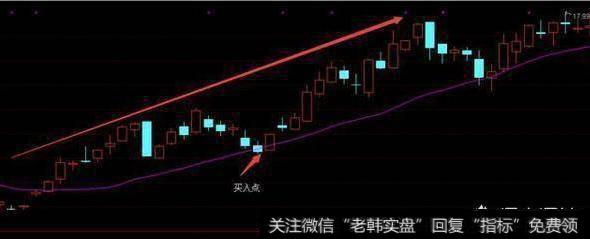 股价重新回到20日均线