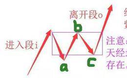 缠中说禅缠易中枢四象运动的完全分类