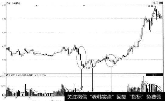 <a href='/ggnews/251131.html'>华帝股份</a>（002035)日线缩量狂跌洗盘