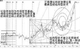 江恩理论的基本原理介绍