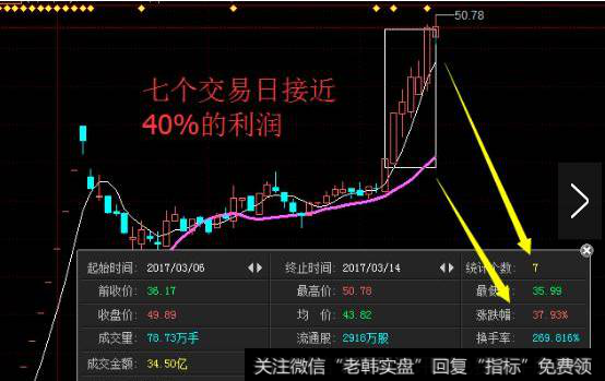 7个交易日完美斩获40%的收益