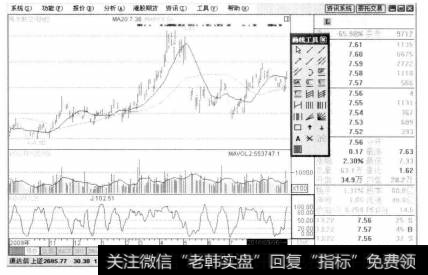 弹出【画线工具】面板，用户可以利用画线工具面板绘制线段、直线和矩形等。