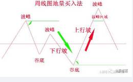 如何运用地量买入法选黑马？黑马选股公式分享