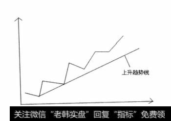 上升趋势线是将最先形成或者具有代表意义的两低点连接而成的一条向上的直线，显示股价的整体趋势是向上的。