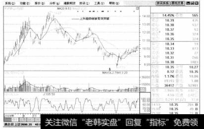 上升趋势线被有效突破出现在上涨趋势中，股价的收盘下跌幅度在3%以上，而且时间超过3天以上