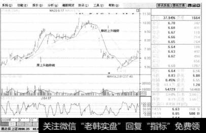 新的上升趋势线出现在上涨趋势中，虽然出现短暂的下跌，但经过短暂的休整，出现了新一轮的上涨