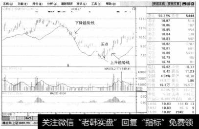 从7月14日开始,趋势线开始发生转化,成为上升支撑线，此时可以看多，股价开始呈上升趋势，在2010年6月5日左右可以开始购入股票，此时是较佳的购买点。