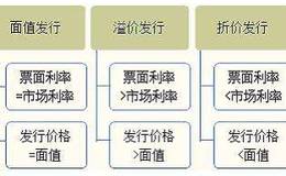 溢价发行和实际利率，票面利率的关系。怎样计算债券实际发行价格？