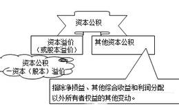 溢价发行的实质是什么？什么叫溢价收入？