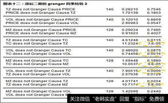 滞后二期的granger因果检验2图