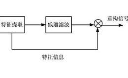 小波去噪的基本原理