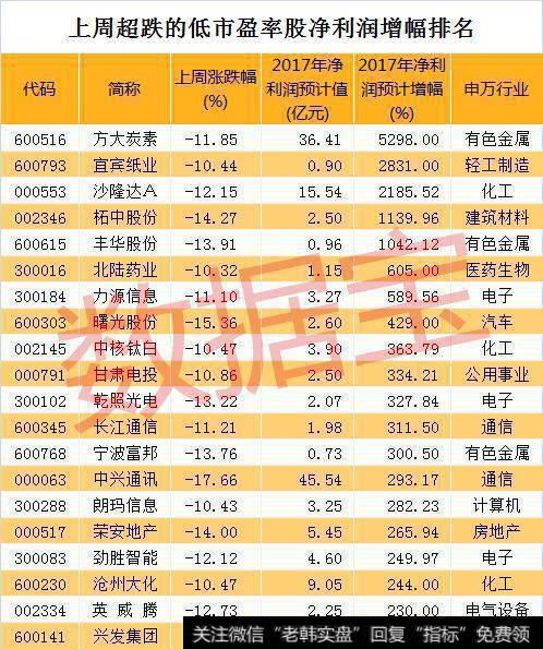 262只个股上周累计跌幅逾10%且动态市盈率在30倍以下