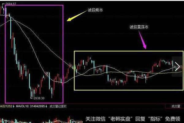 60日均线对大盘趋势研判