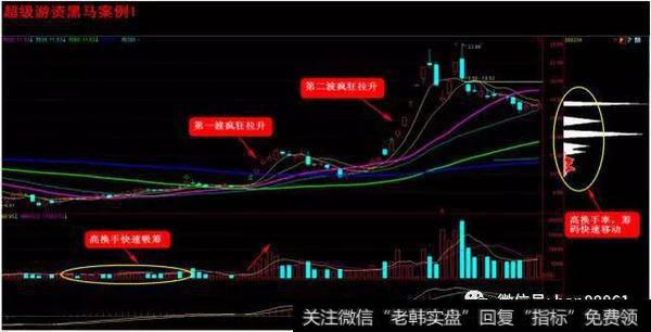 超级游资黑马形态解析