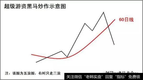 超级游资黑马炒作示意图