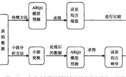 金融时序时间小波预测原理