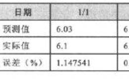 A股实证：基于小波分析的金融时序数据预侧