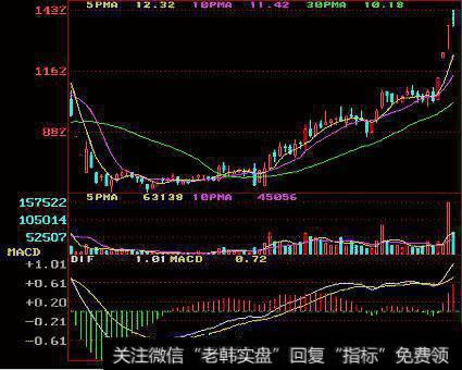 ＤＩＦ由下向上突破ＭＡＣＤ