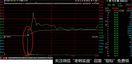 智飞生物分时图走势