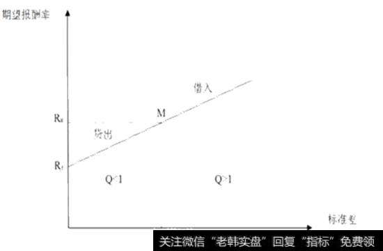 期望报酬率