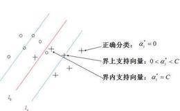 支持向量机SVM分类器参数选择