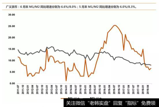 只要M2一反弹，肯定是加速泡沫上天的