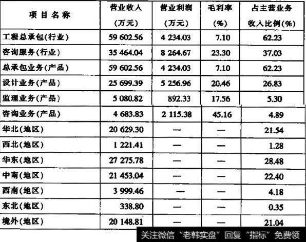 收入结构分析