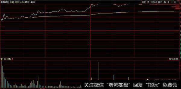 经典的机构拉升分时示意图