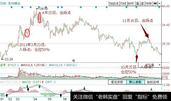 下面以充州煤业2011年走势为例加以说明。