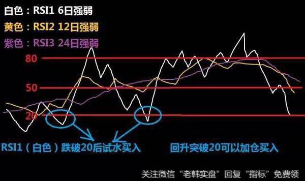 多头市场与RSI的关系