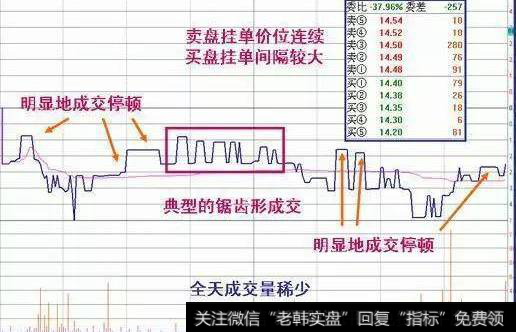 庄家出货方式3、锯齿形出货