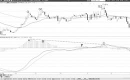 MACD柱状线不连续高位背离形态分析运用