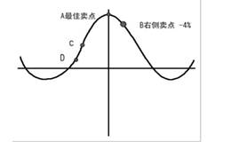 股票中止盈的方法？何时该止损与止盈？<em>止损止盈</em>的策略？