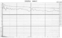 庄家洗盘时分时图的表现