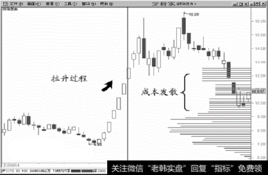 成本发散