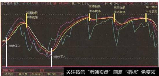 “百万踏浪”指标