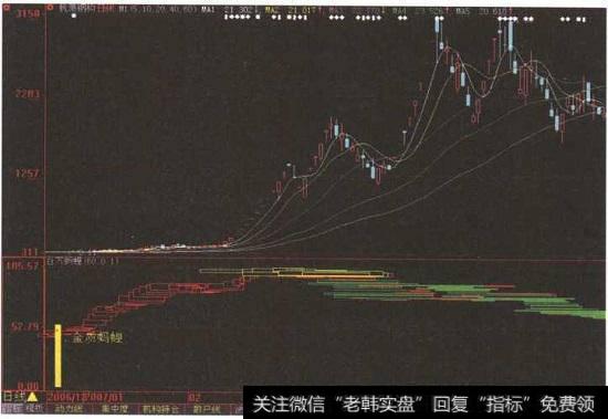 “杭萧钢构”日K线图