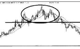 头肩顶股价走势形态所代表的趋势含义