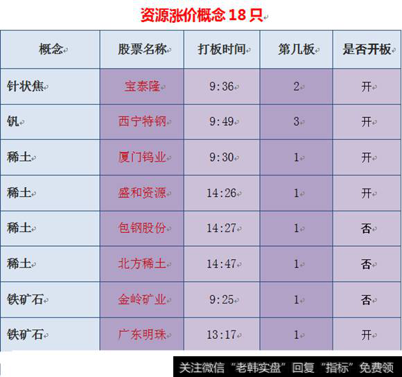 资源涨价概念